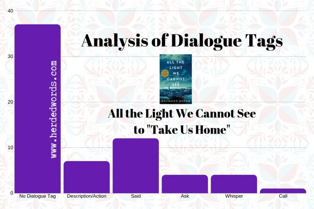 Analysis of the dialogue tags in the beginning (until "Take Us Home" of the award-winner All the Light We Cannot See