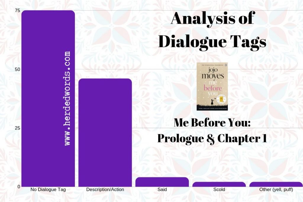Analysis of the dialogue tags in the prologue and chapter 1 of the bestseller Me Before You